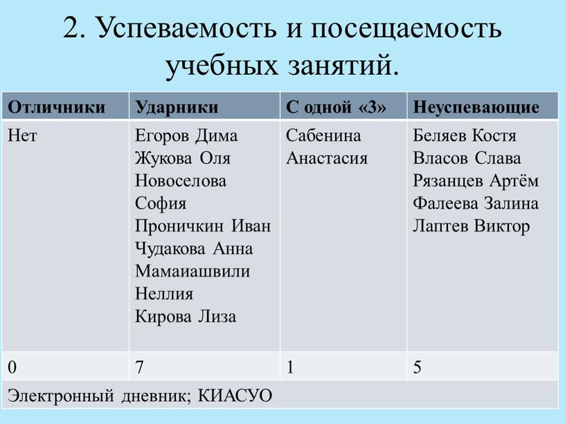 Успеваемость и посещаемость учебных занятий