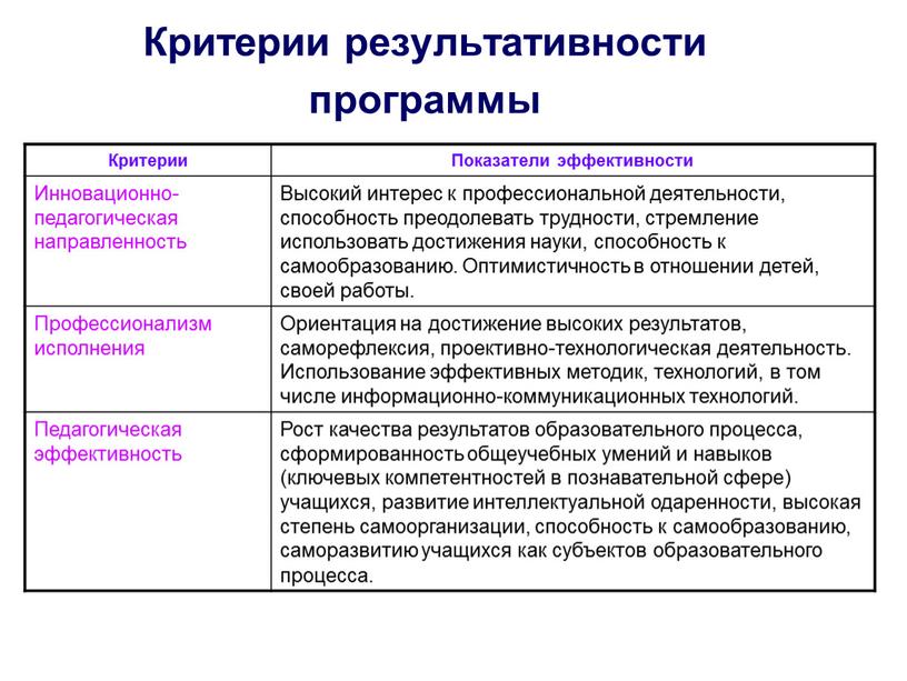 Критерии результативности программы