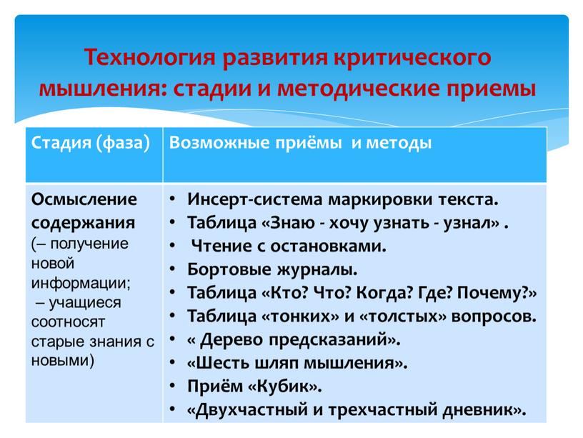 Технология развития критического мышления: стадии и методические приемы