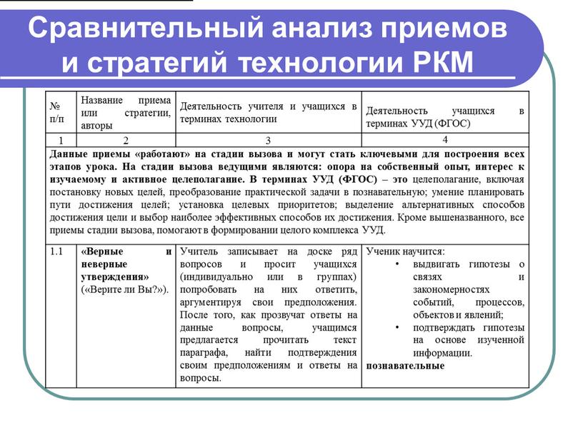 Сравнительный анализ приемов и стратегий технологии