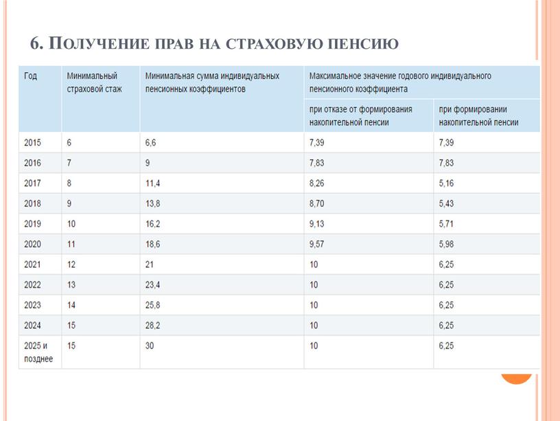 Получение прав на страховую пенсию