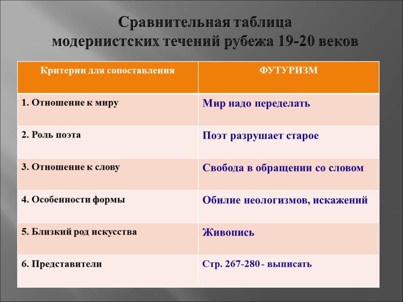 Сравнительная таблица модернистских течений рубежа 19-20 веков