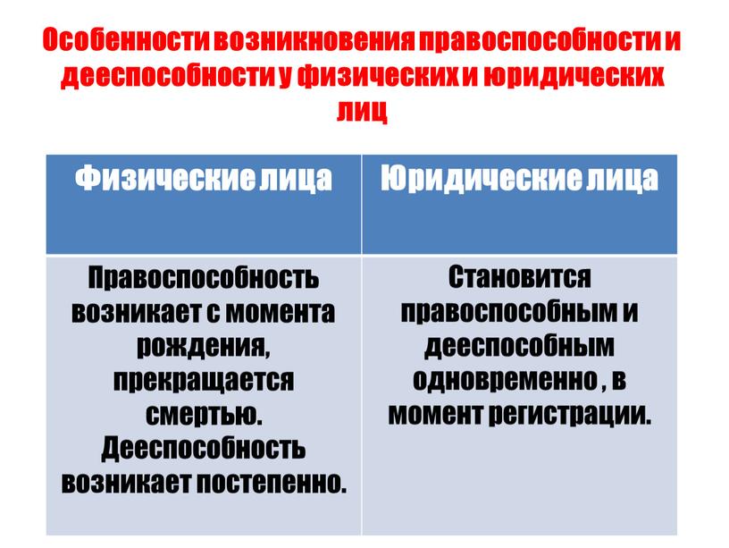 Особенности возникновения правоспособности и дееспособности у физических и юридических лиц