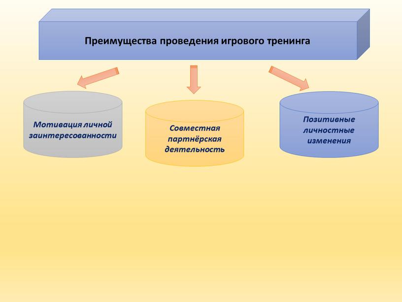 Преимущества проведения игрового тренинга