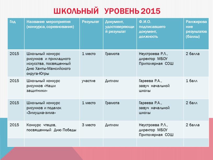 Школьный уровень 2015 Год Название мероприятия (конкурса, соревнования)