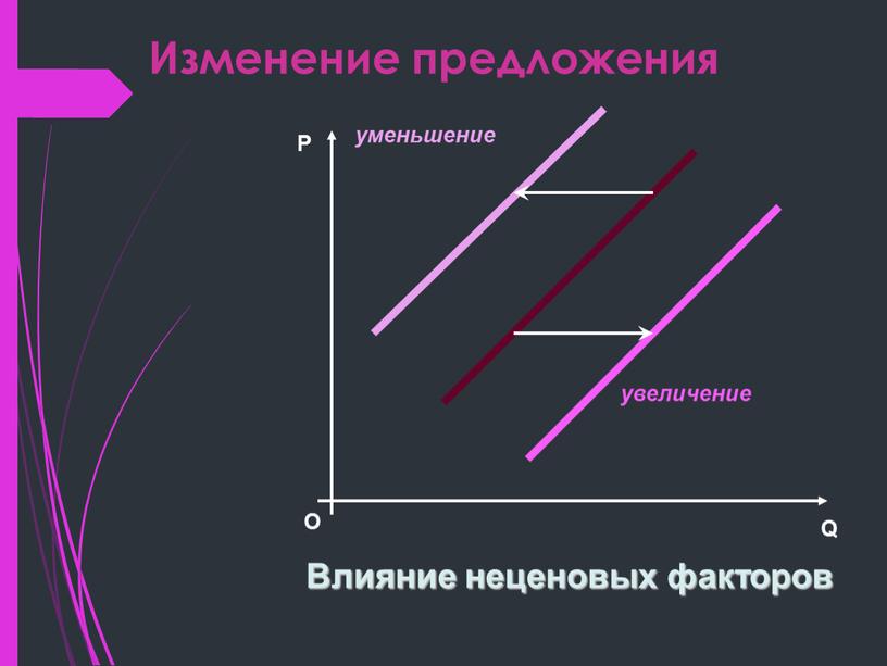 Изменение предложения О P Q Влияние неценовых факторов увеличение уменьшение