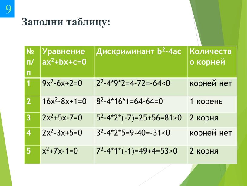 Заполни таблицу: № п/п Уравнение ax2+bx+c=0