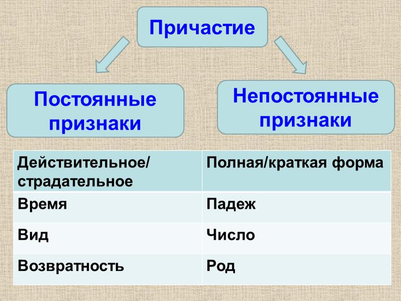 Причастие Постоянные признаки Непостоянные признаки