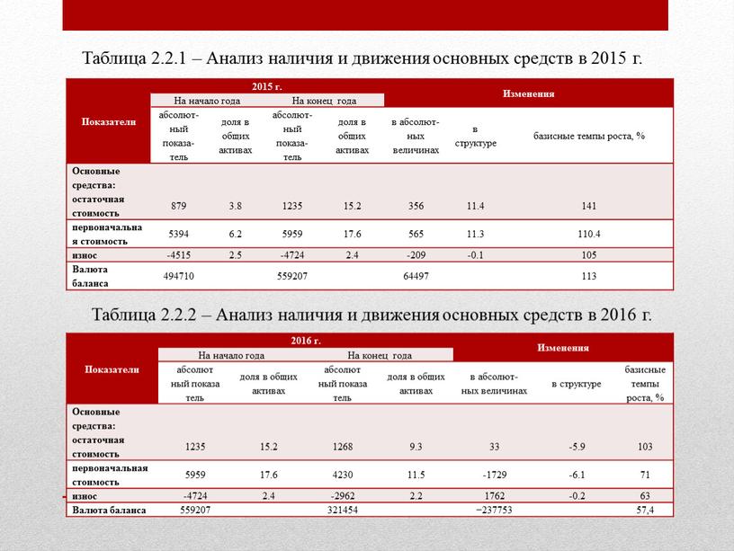 Показатели 2015 г. Изменения На начало года