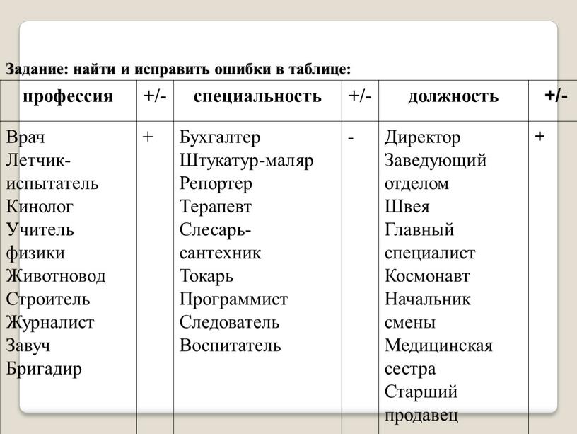 Задание: найти и исправить ошибки в таблице: профессия +/- специальность +/- должность +/-