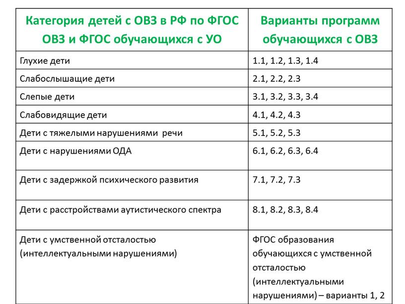 Категория детей с ОВЗ в РФ по ФГОС