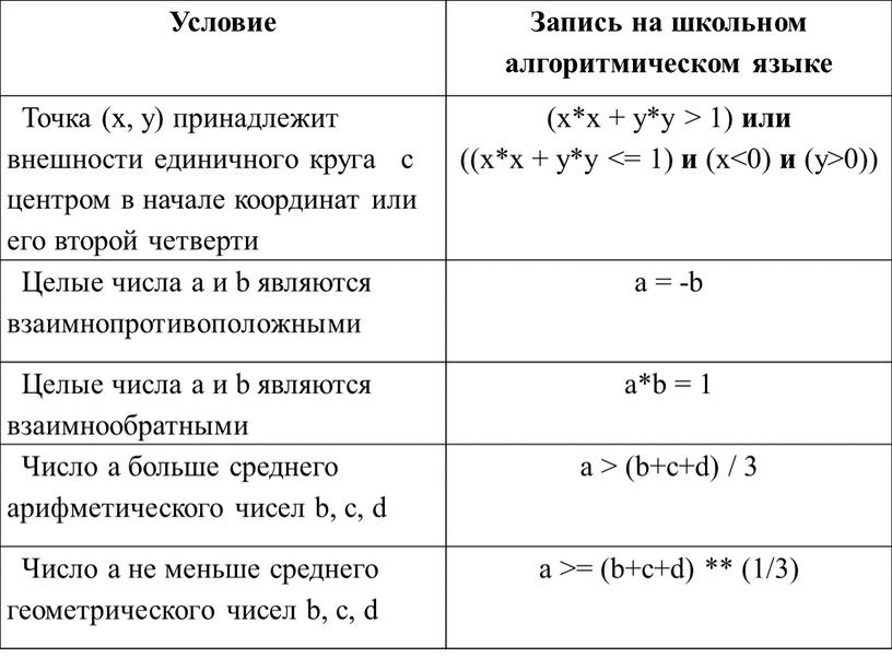 Условие Запись на школьном алгоритмическом языке