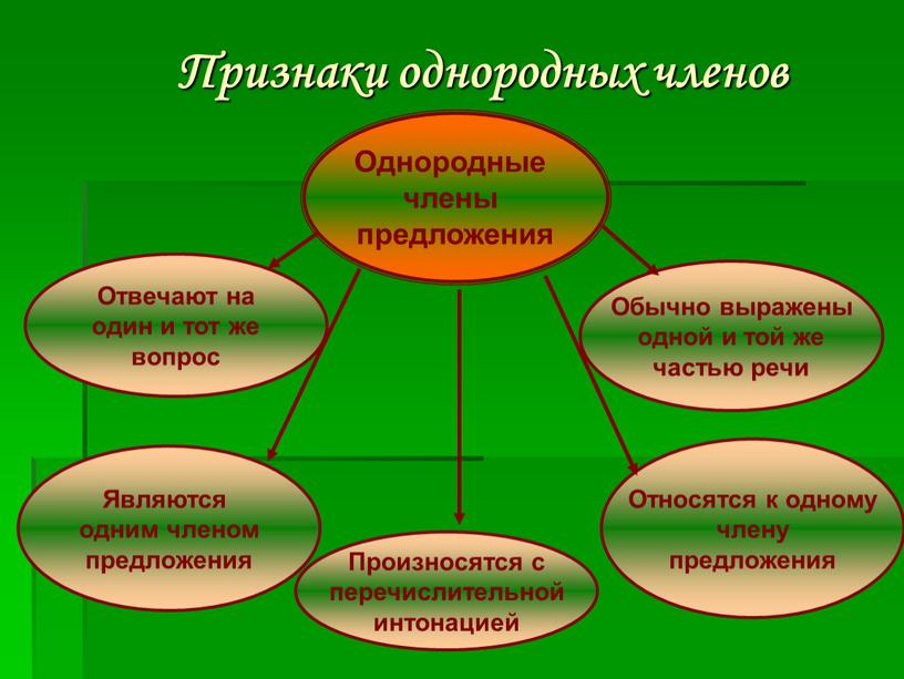 Признаки однородных членов Однородные члены предложения