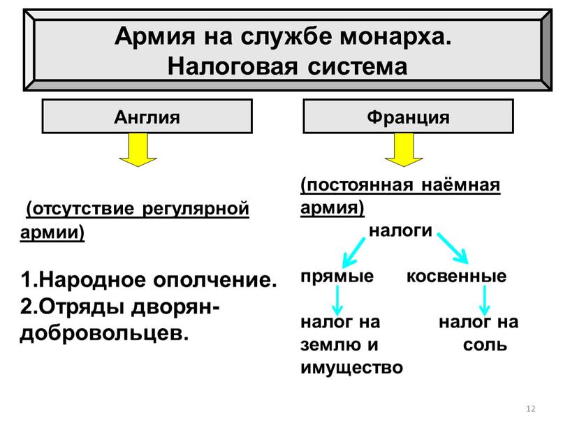 Народное ополчение. Отряды дворян-добровольцев