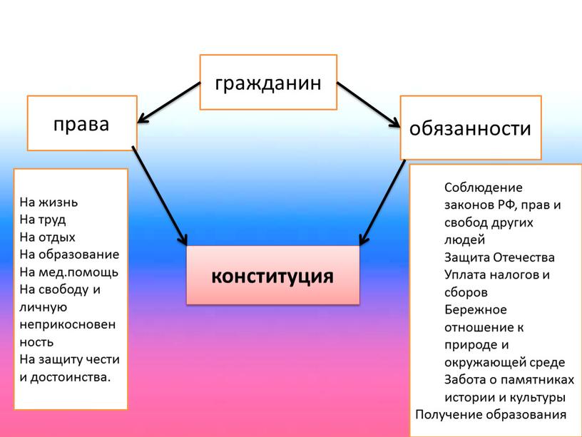 На жизнь На труд На отдых На образование