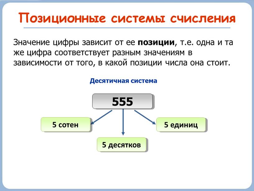 Позиционные системы счисления Значение цифры зависит от ее позиции , т