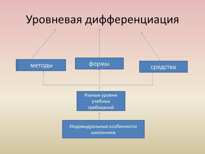 Уровневая дифференциация формы средства методы