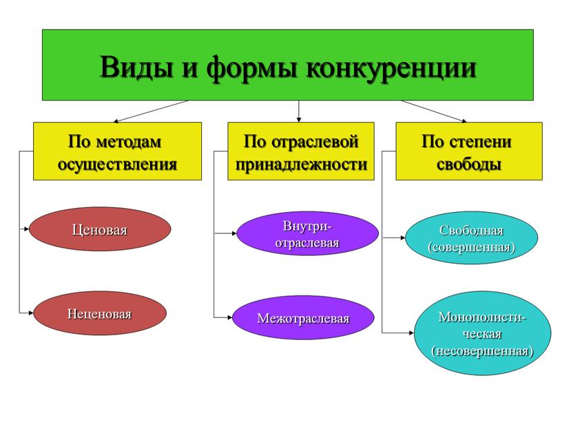 Виды и формы конкуренции По методам осуществления