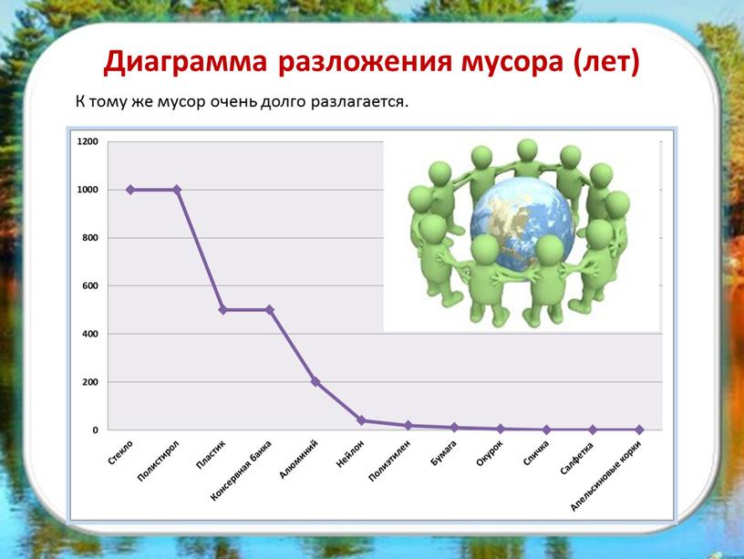 Диаграмма разложения мусора (лет)