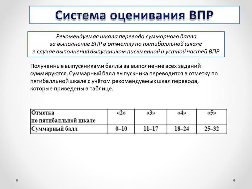 Рекомендуемая шкала перевода суммарного балла за выполнение