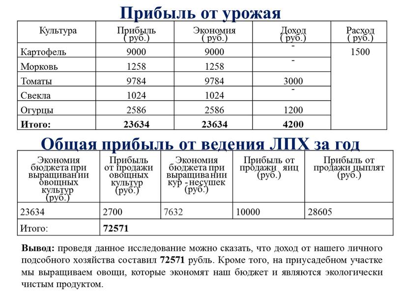 Прибыль от урожая Культура Прибыль ( руб