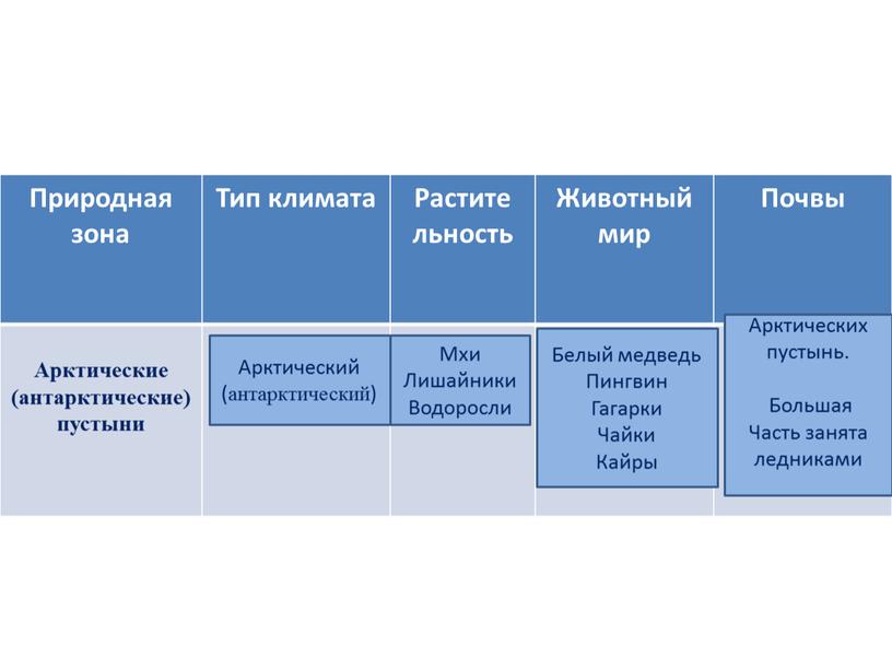 Природная зона Тип климата Растите льность