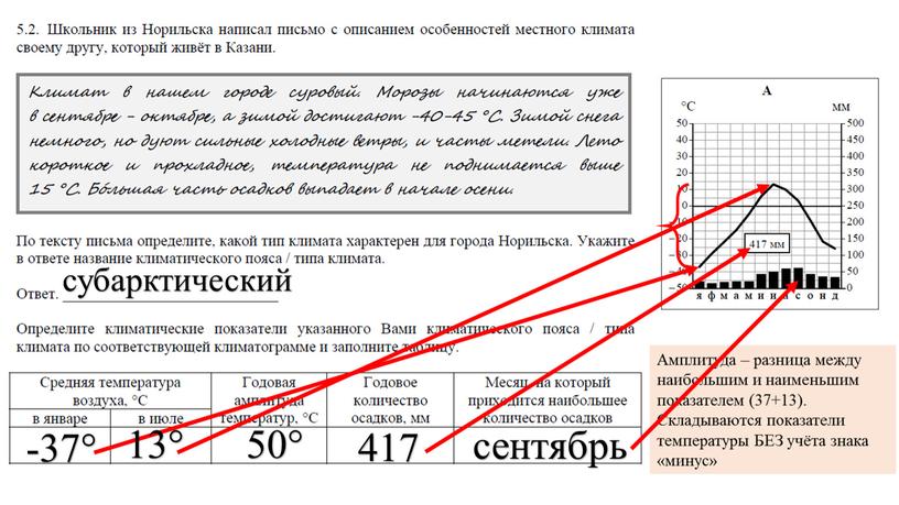 Амплитуда – разница между наибольшим и наименьшим показателем (37+13)