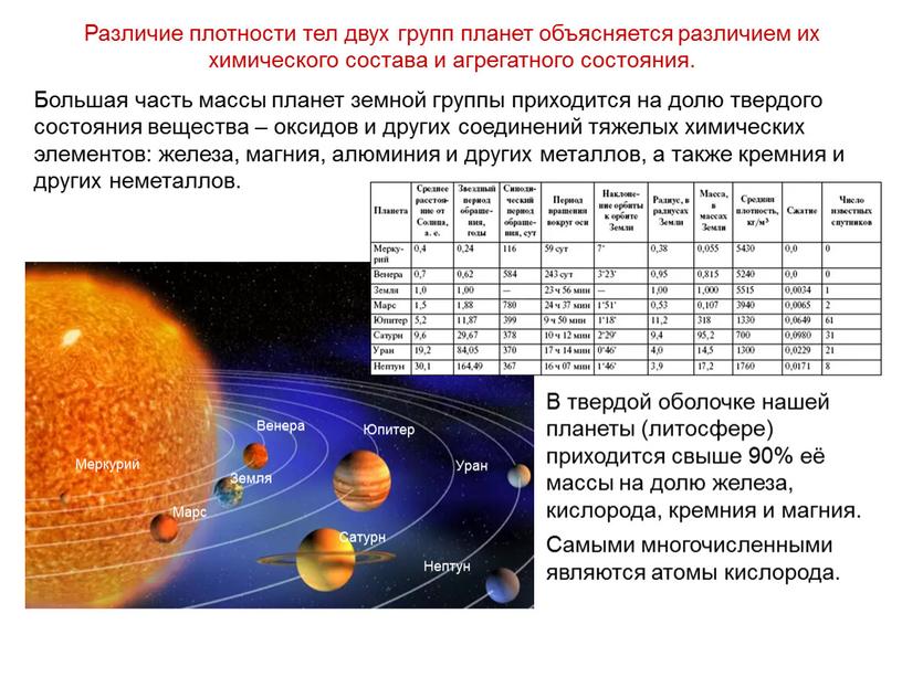 Различие плотности тел двух групп планет объясняется различием их химического состава и агрегатного состояния