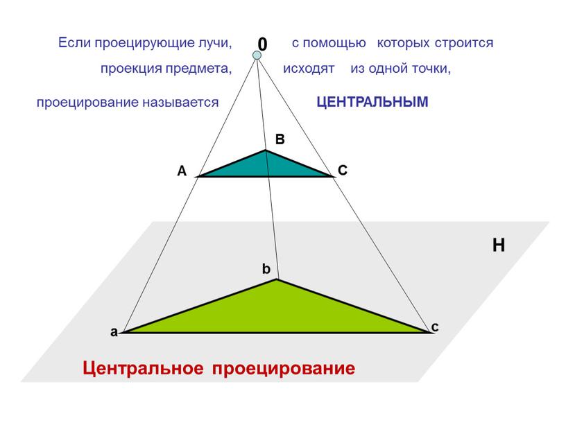 H A B C a b c Если проецирующие лучи, с помощью которых строится проекция предмета, исходят из одной точки, проецирование называется