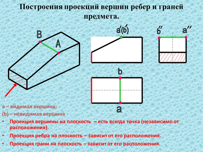 Проекция вершины на плоскость – есть всегда точка (независимо от расположения)