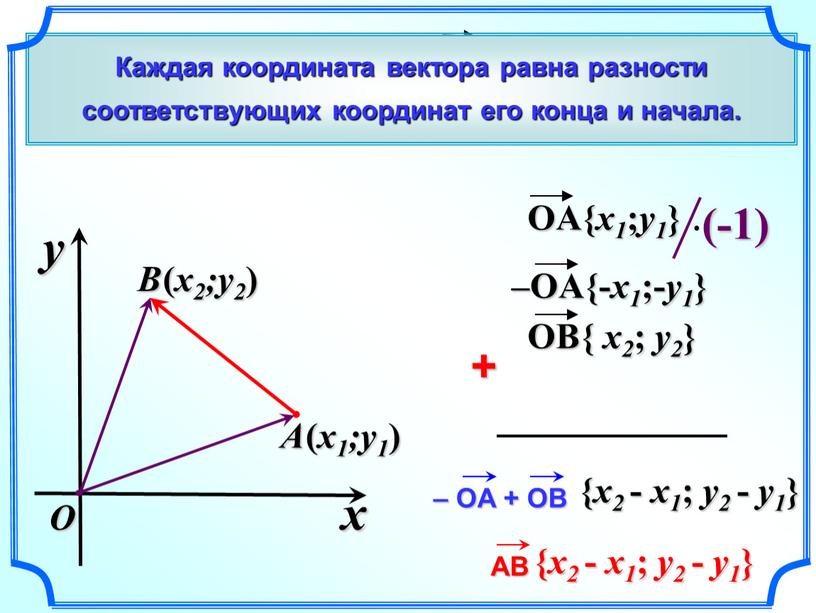 Каждая координата вектора равна разности соответствующих координат его конца и начала