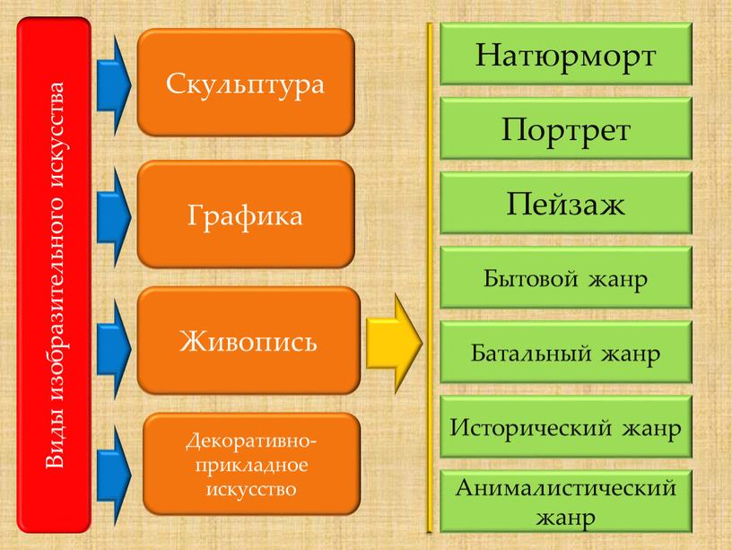 Виды изобразительного искусства