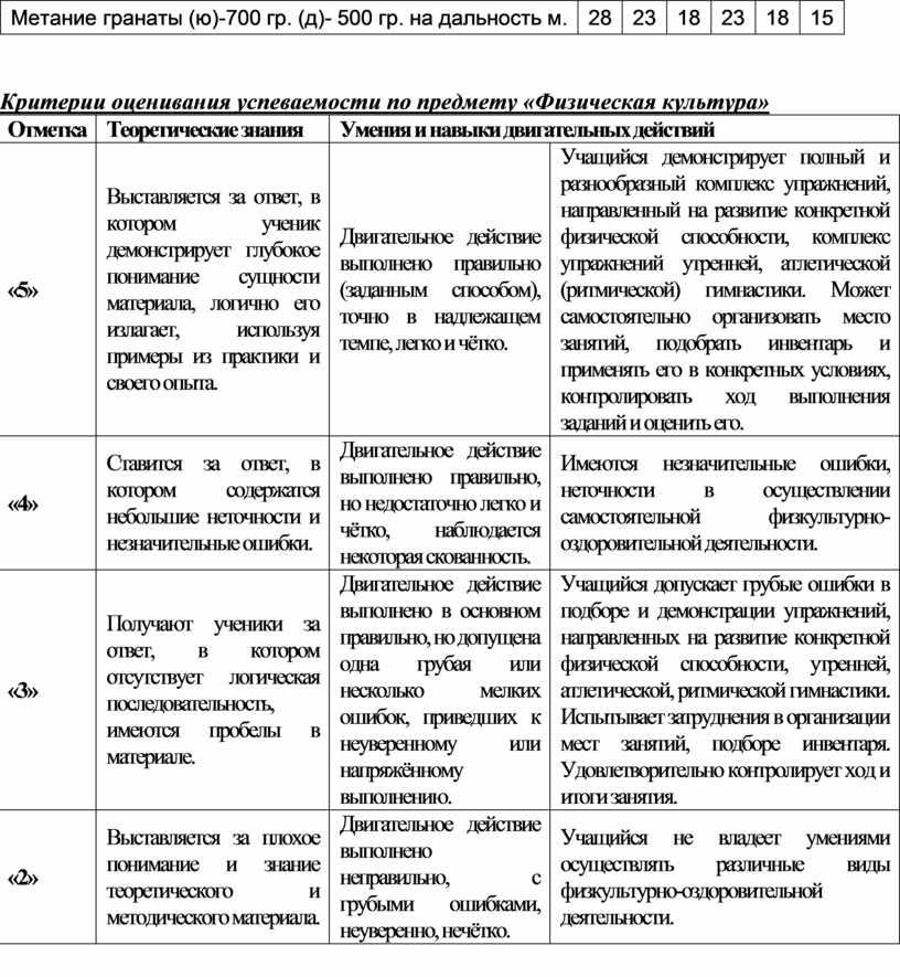 Метание гранаты (ю)-700 гр. (д)- 500 гр