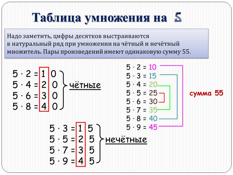 Таблица умножения на Надо заметить, цифры десятков выстраиваются в натуральный ряд при умножении на чётный и нечётный множитель