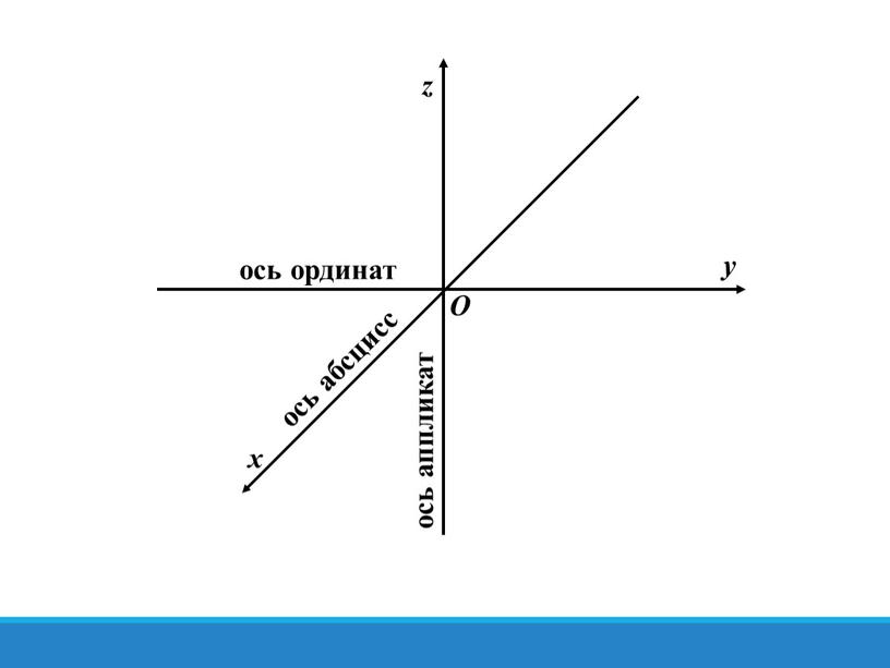 O z ось абсцисс ось ординат ось аппликат