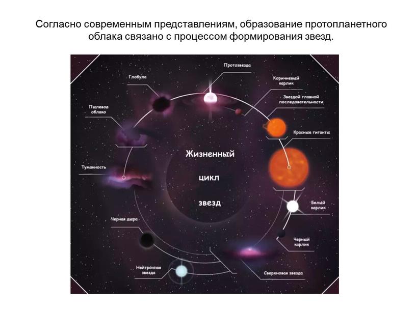 Согласно современным представлениям, образование протопланетного облака связано с процессом формирования звезд