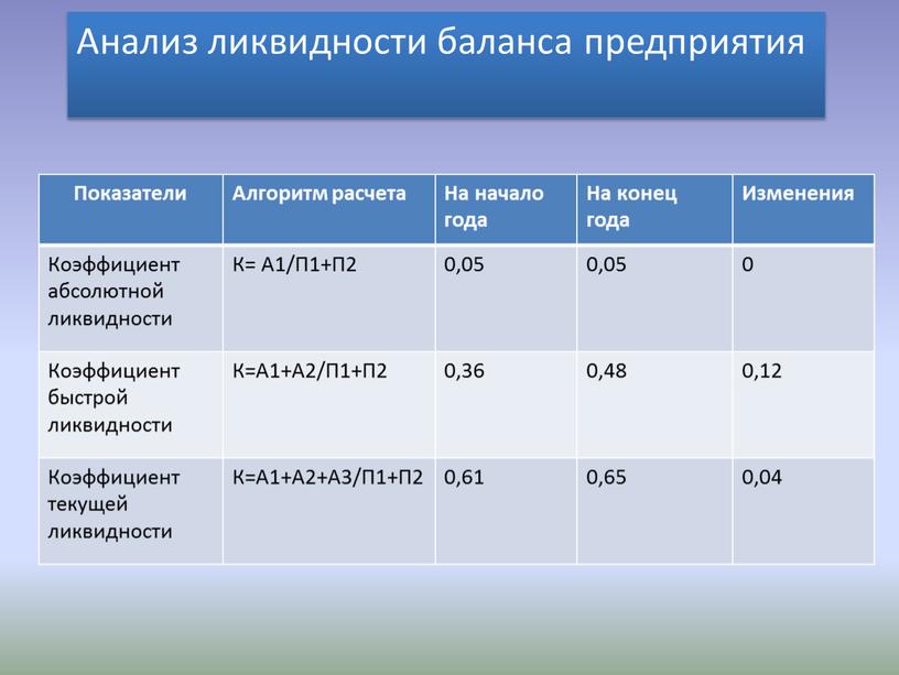 Показатели Алгоритм расчета На начало года