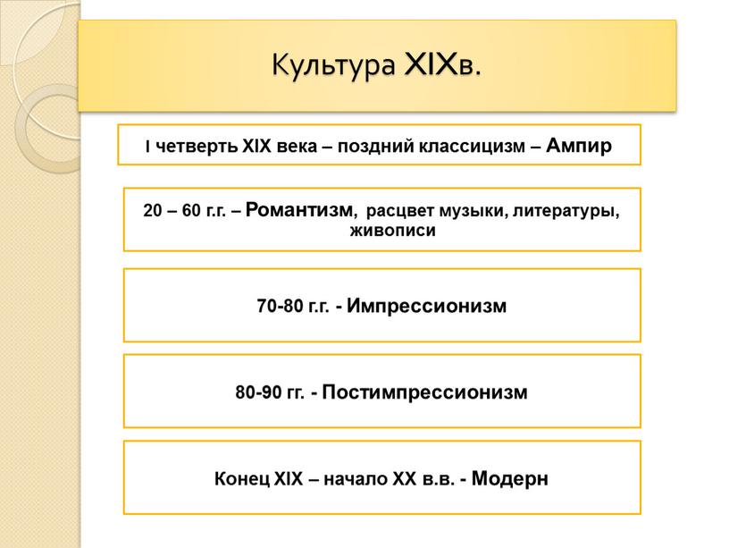 Культура XIXв. I четверть XIX века – поздний классицизм –