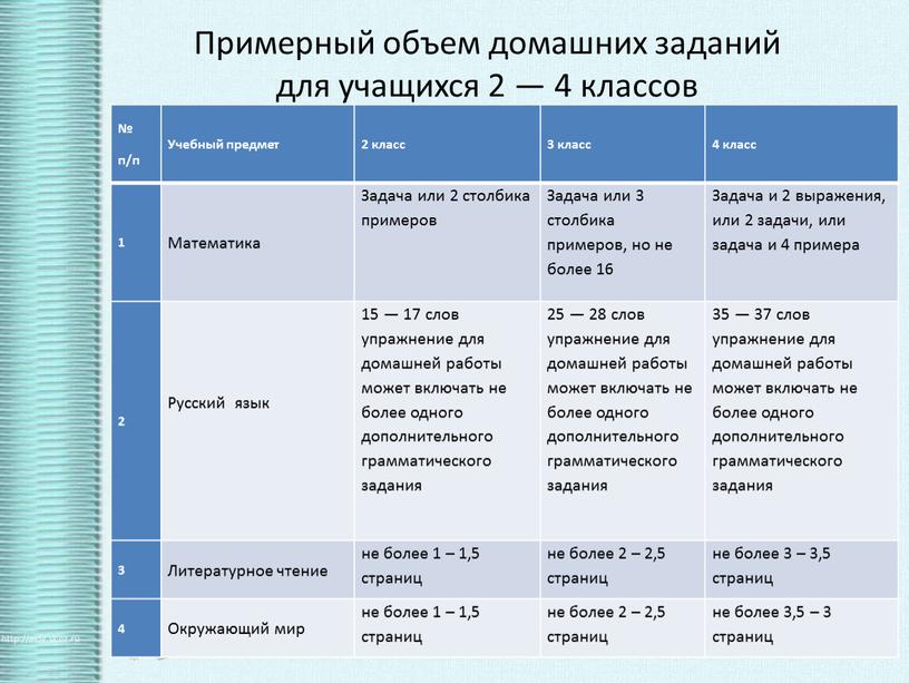 Примерный объем домашних заданий для учащихся 2 — 4 классов № п/п