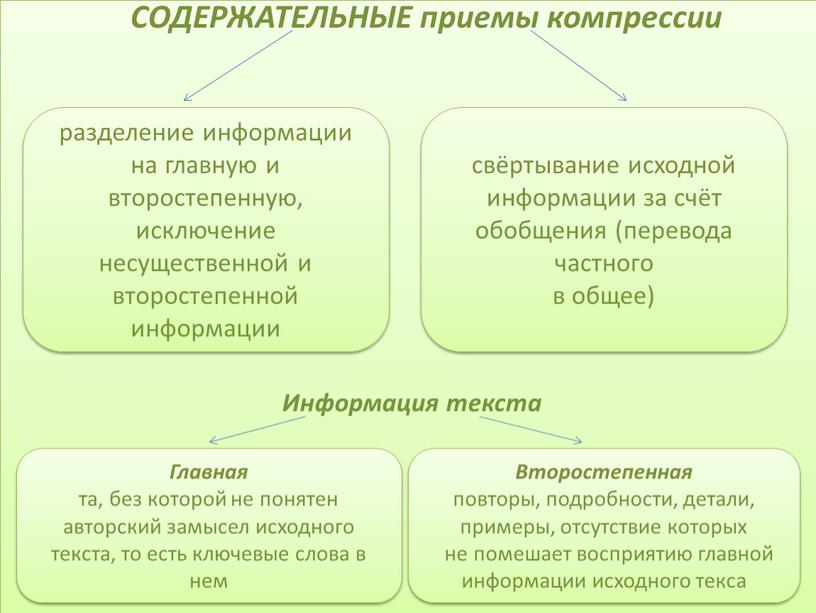 СОДЕРЖАТЕЛЬНЫЕ приемы компрессии