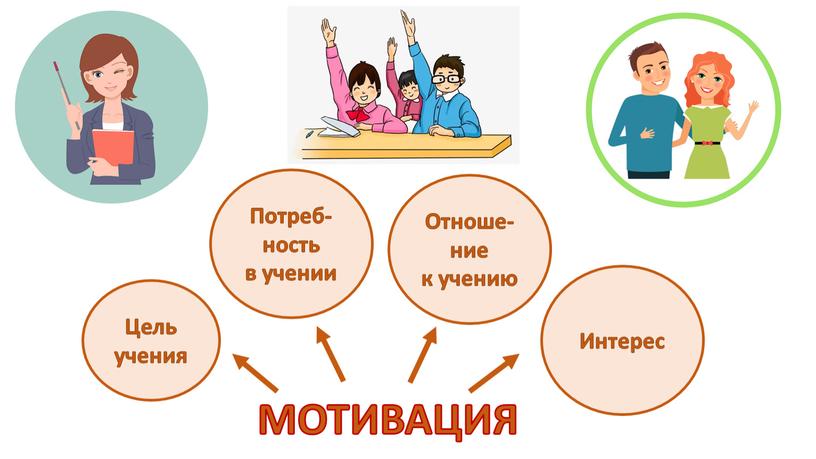 МОТИВАЦИЯ Цель учения Потреб-ность в учении