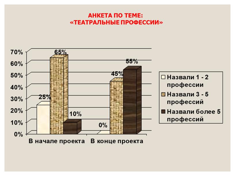 АНКЕТА ПО ТЕМЕ: «ТЕАТРАЛЬНЫЕ ПРОФЕССИИ»