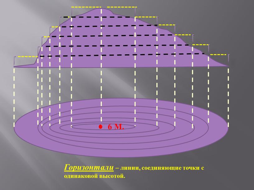 М. Горизонтали – линии, соединяющие точки с одинаковой высотой