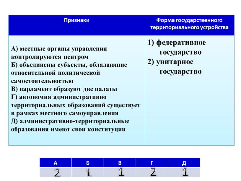 А Б В Г Д Признаки Форма государственного территориального устройства