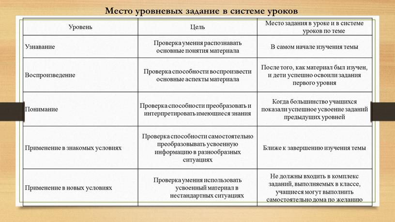 Уровень Цель Место задания в уроке и в системе уроков по теме