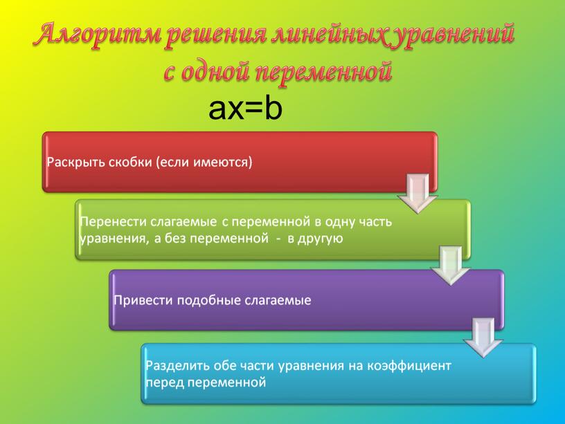 Алгоритм решения линейных уравнений c одной переменной ax=b