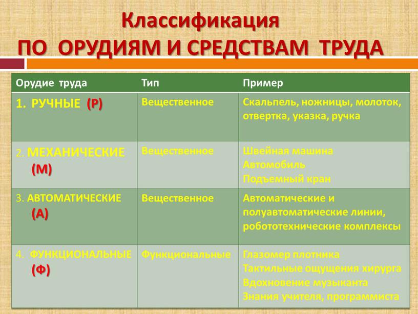 Классификация ПО ОРУДИЯМ И СРЕДСТВАМ