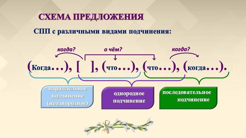 СХЕМА ПРЕДЛОЖЕНИЯ (Когда…), [ ], (что…), (что…), (когда…)