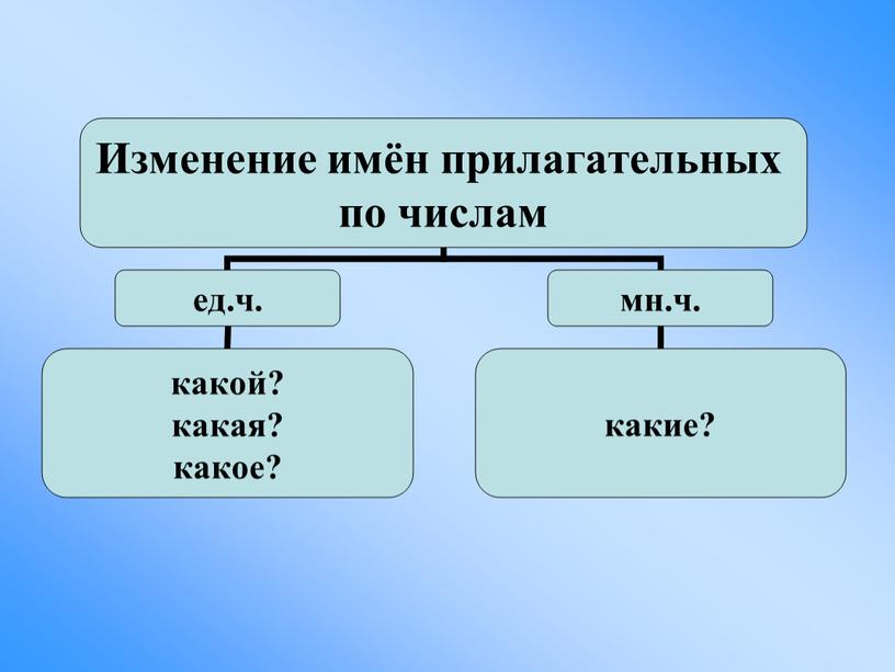 Изменение прилагательных по числам презентация русский язык 2 класс