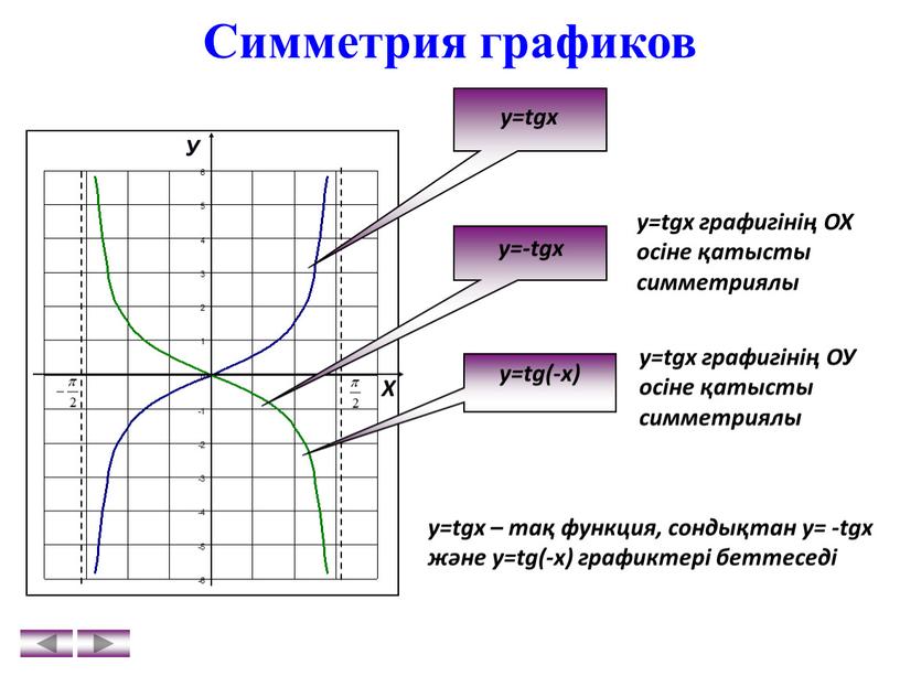 Симметрия графиков У Х y=tgx y=-tgx y=tg(-x) y=tgx – тақ функция, сондықтан у= -tgx және у=tg(-x) графиктері беттеседі у=tgх графигінің